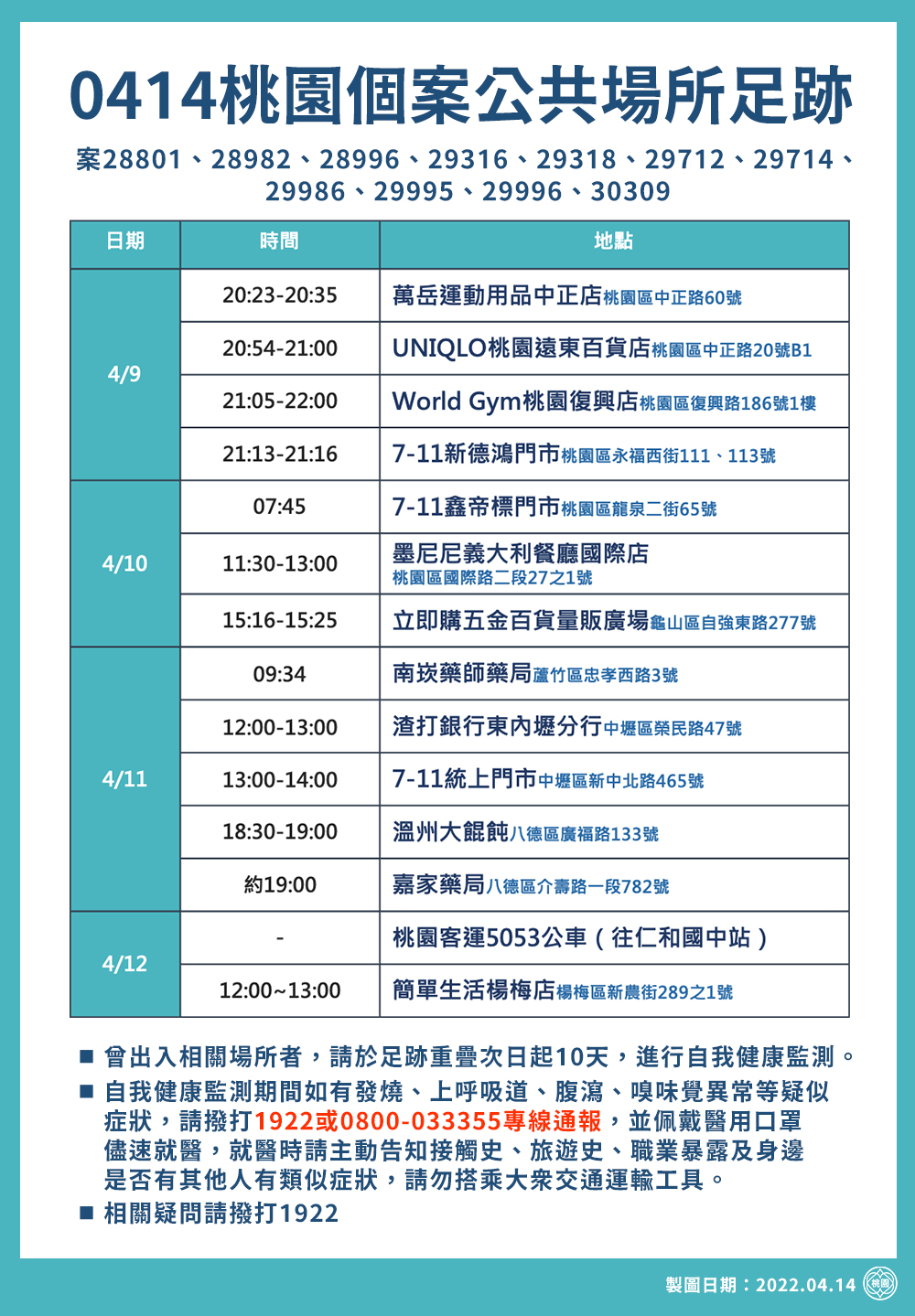 桃市今新增87例本土個案，市府公布28處疫調足跡。 圖：桃園市政府／提供