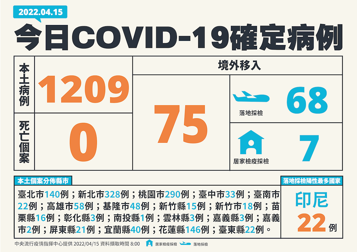 4/15新增個案多例(含境外國家)、居住縣市 圖：中央流行疫情指揮中心／提供