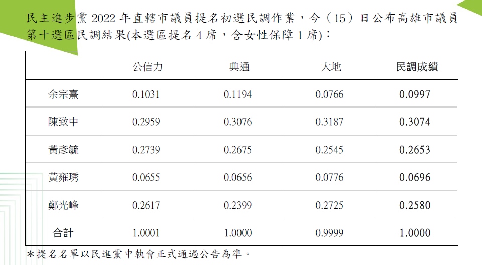 民進黨公布高雄第10選區初選民調結果。 圖：民進黨提供