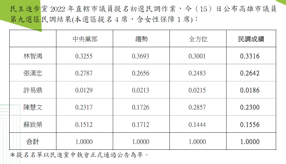 民進黨公布高雄第9選區初選民調結果。    圖：民進黨提供
