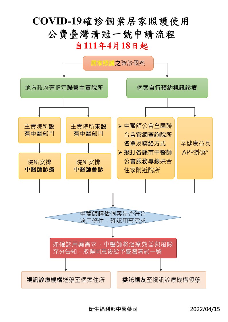(居家照護)公費臺灣清冠一號申請流程 圖：中央流行疫情指揮中心/提供