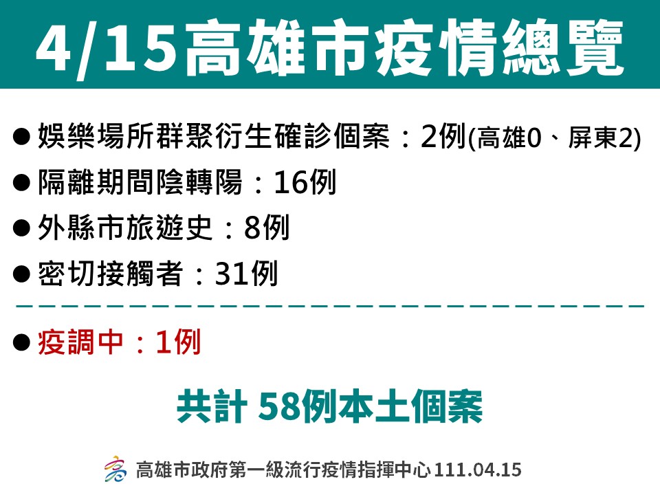高雄市新增本土個案總覽。 圖:高雄市衛生局提供