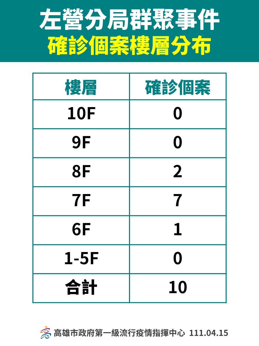 左營分局各樓層確診情形。 圖:高雄市衛生局提供