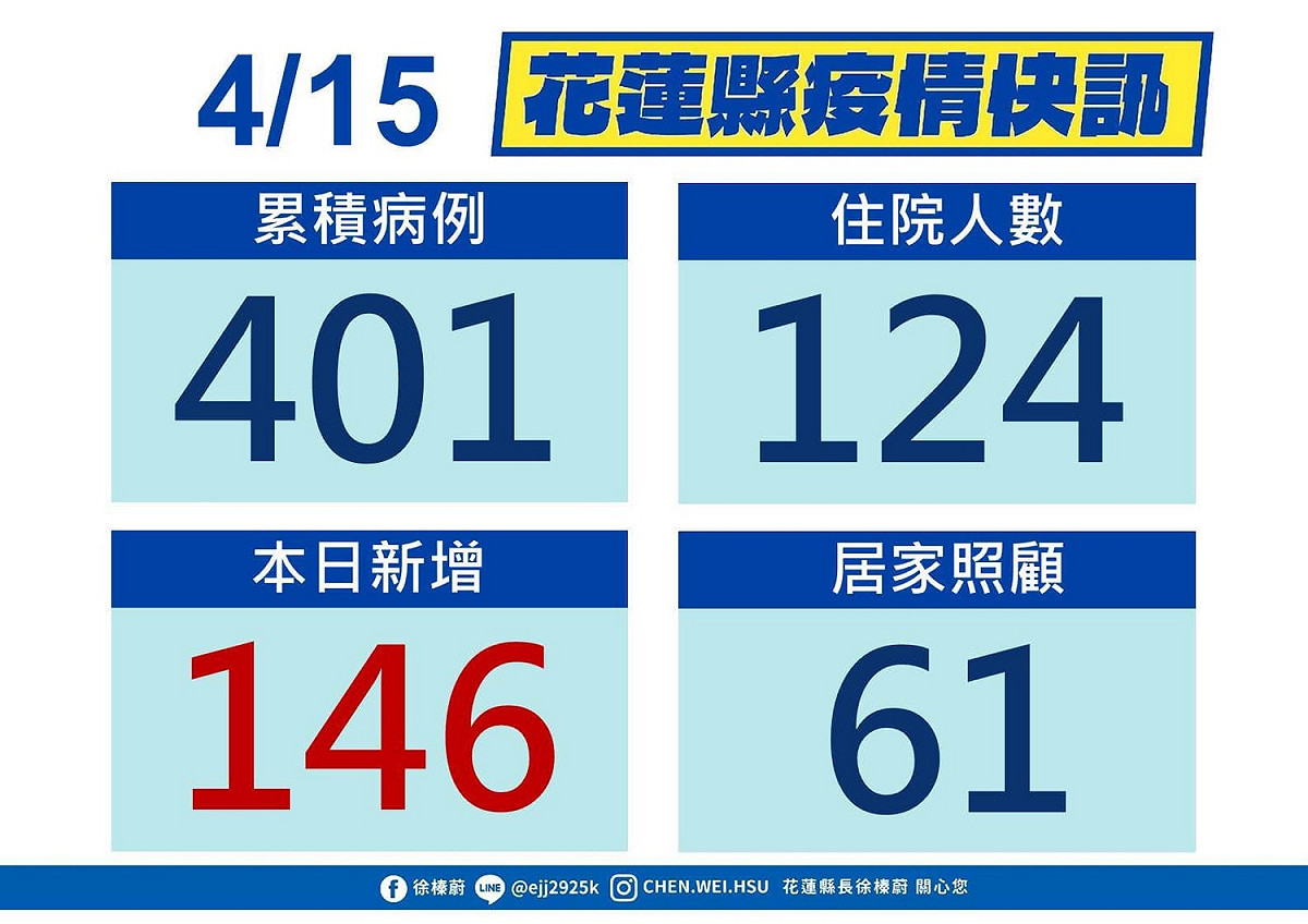 花蓮縣疫情。 圖：取自徐榛蔚臉書