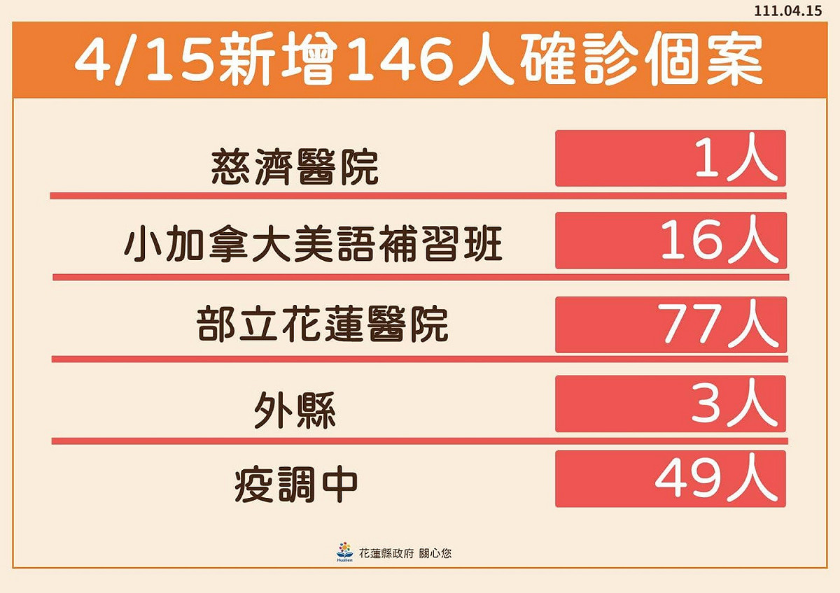 新增146確診個案。 圖：取自徐榛蔚臉書