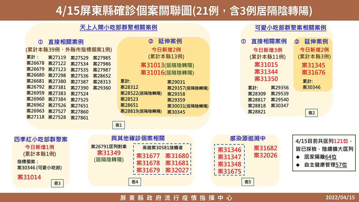 屏東縣4/15確診者關係圖。 圖：屏東縣政府提供