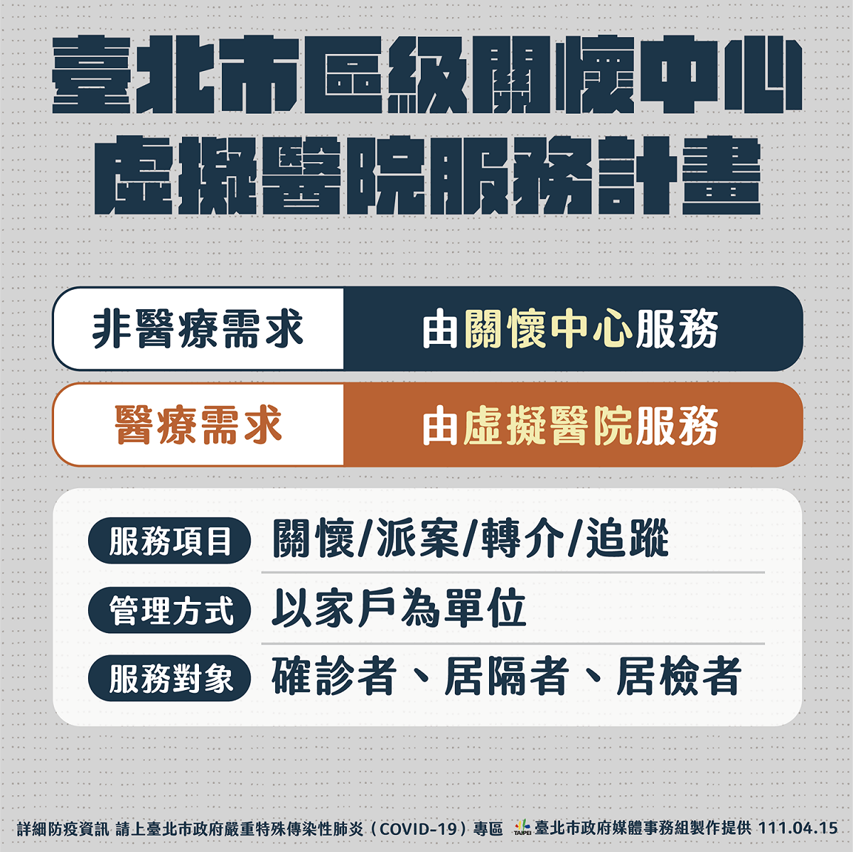 台北市啟用區級關懷中心虛擬醫院服務計畫。 圖：台北市政府 / 提供