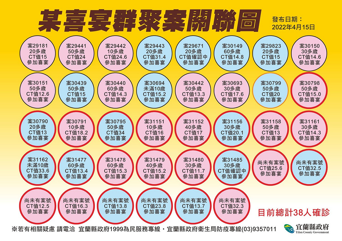 宜蘭今日新增46人確診。 圖：宜蘭縣政府提供