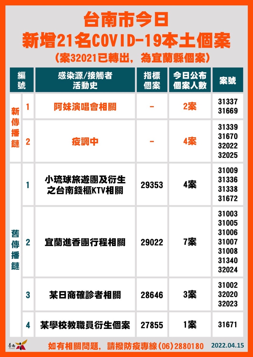 台南市新增確診個案傳播鏈統計表 圖：台南市政府/提供
