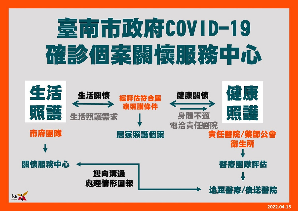 台南市政府確診個案關懷服務表 圖：台南市政府/提供