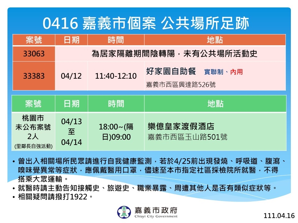 嘉義市政府16日公佈確診者足跡。 圖：嘉義市政府/提供