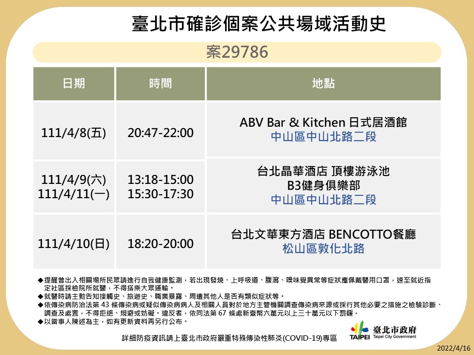 北市衛生局今天公布COVID-19案29786、31138、31444、31462、31794、31800、32079於臺北市公共場域足跡，包括近期屢次出現的「M男模會館」、知名拉麵店、電影院、世貿酒展皆上列。 圖：北市衛生局/提供