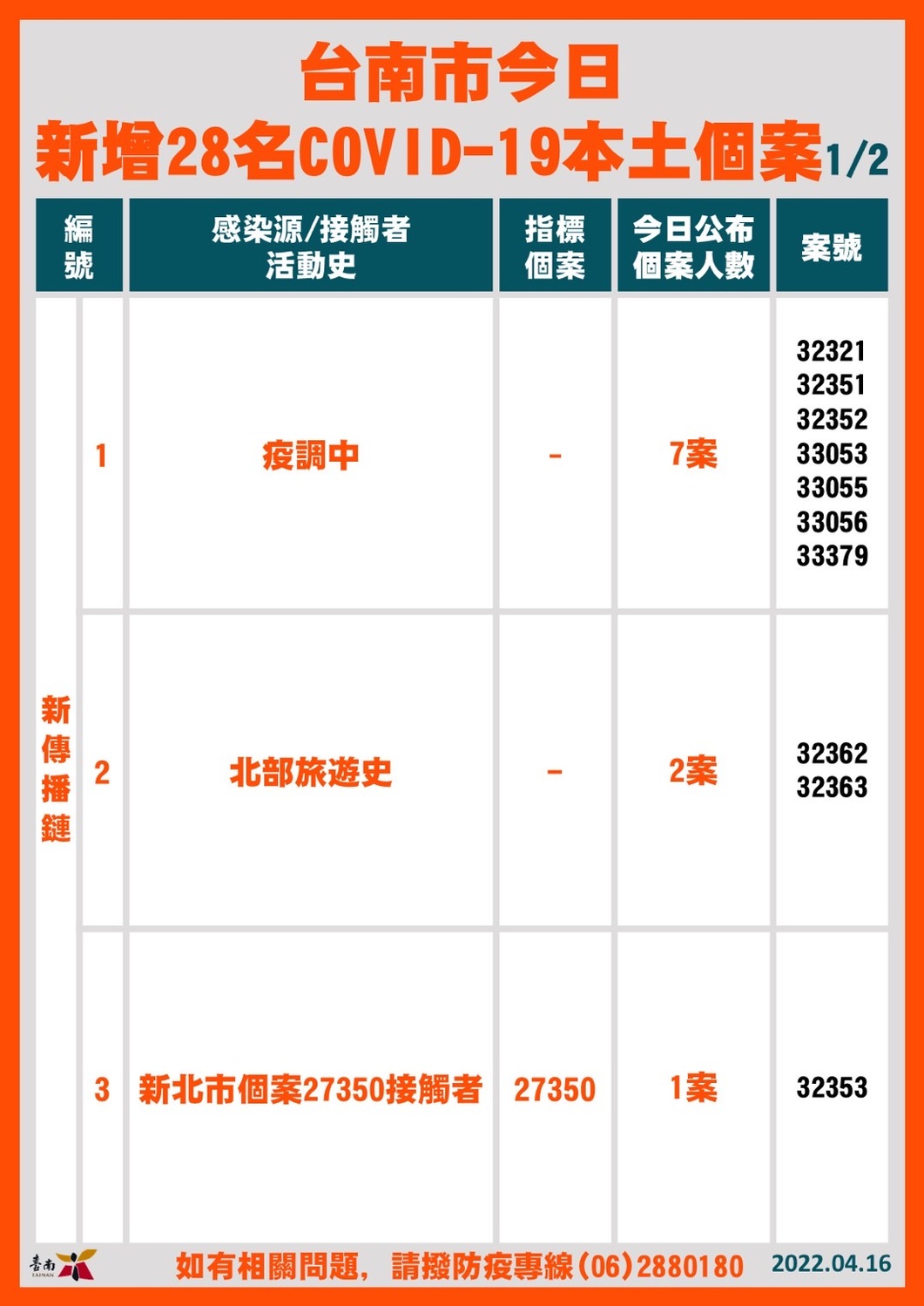 台南市新增確診個案關聯表 圖：台南市政府/提供