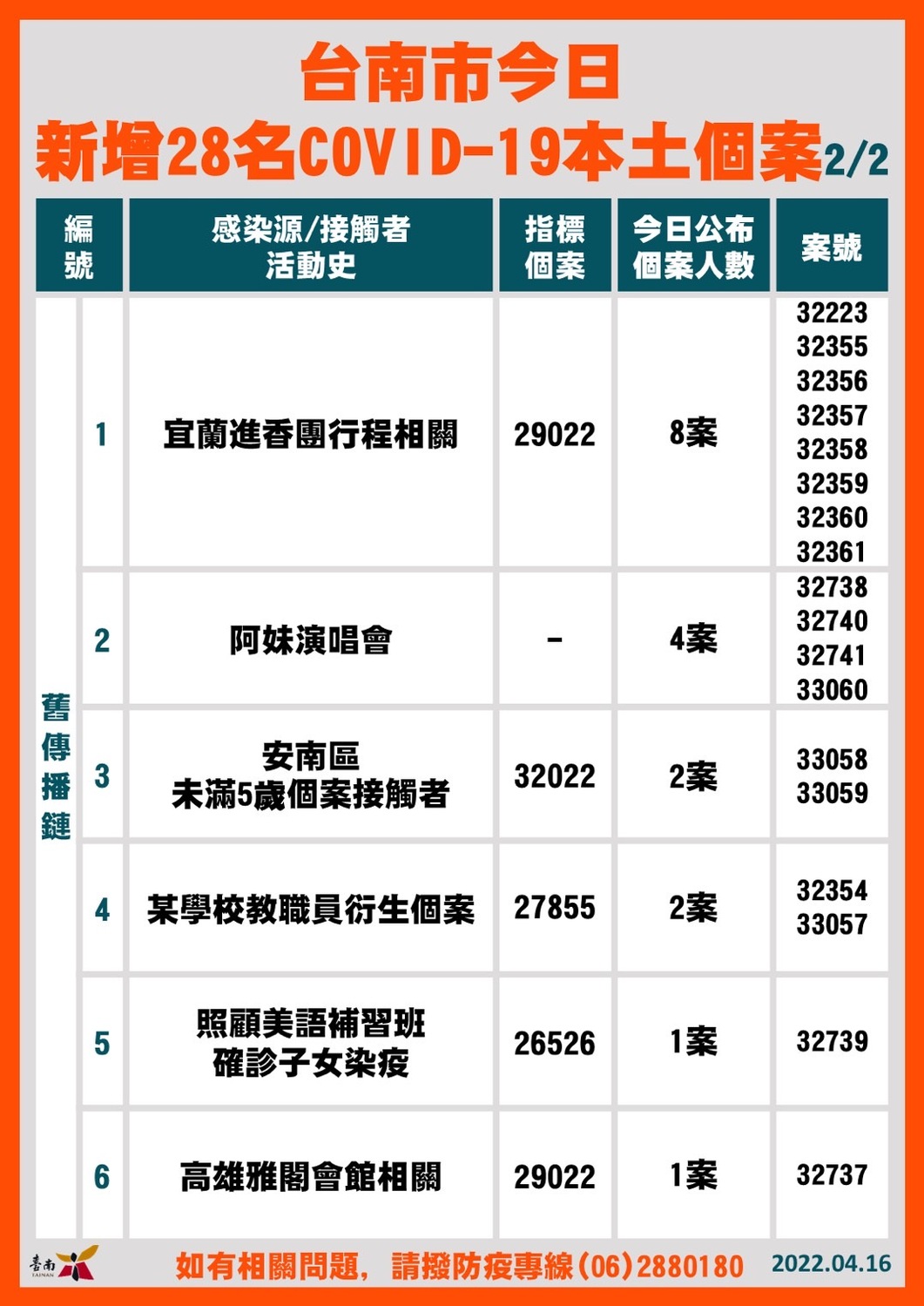 台南市新增確診個案關聯表 圖：台南市政府/提供