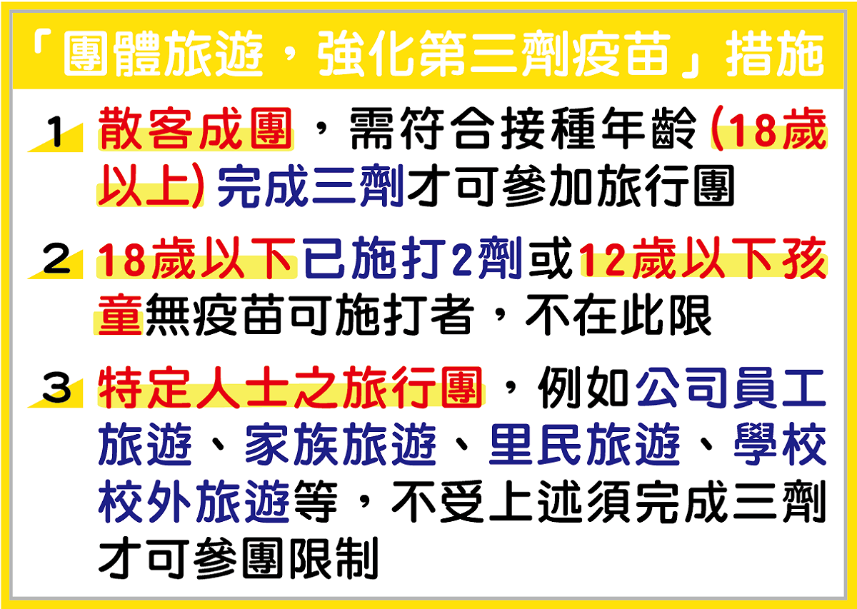 4/22開始，所有民眾出團旅遊需打滿三劑，只有三種例外。 圖：台南市政府/提供