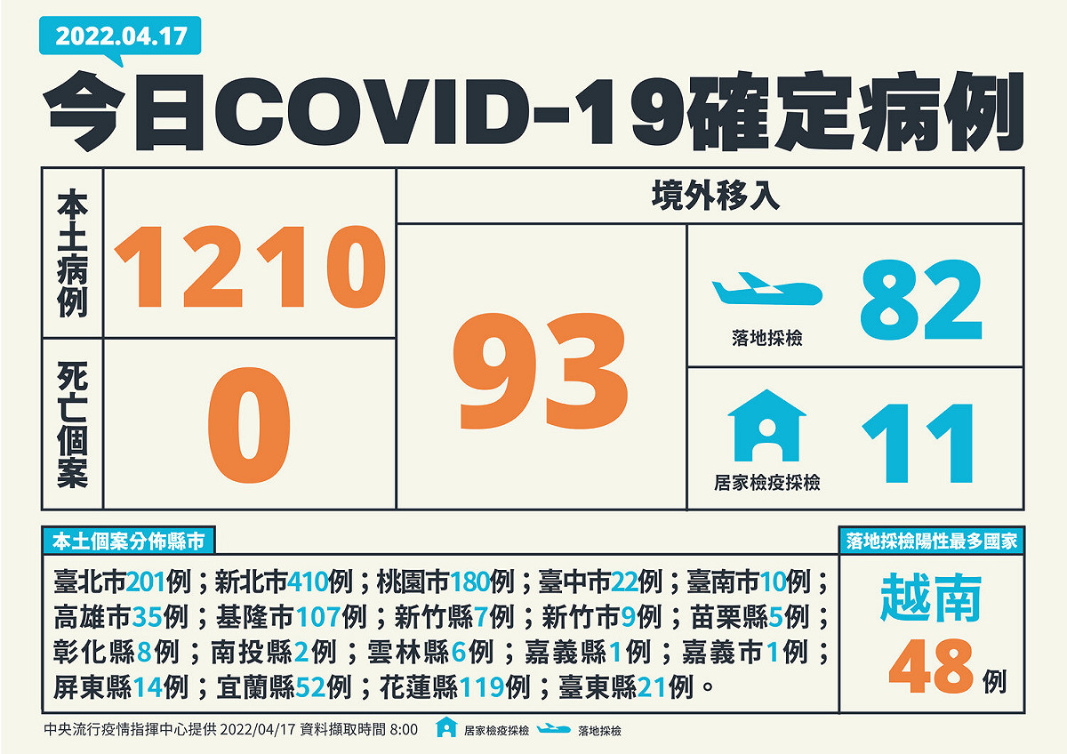 0417新增個案 圖：中央流行疫情指揮中心／提供