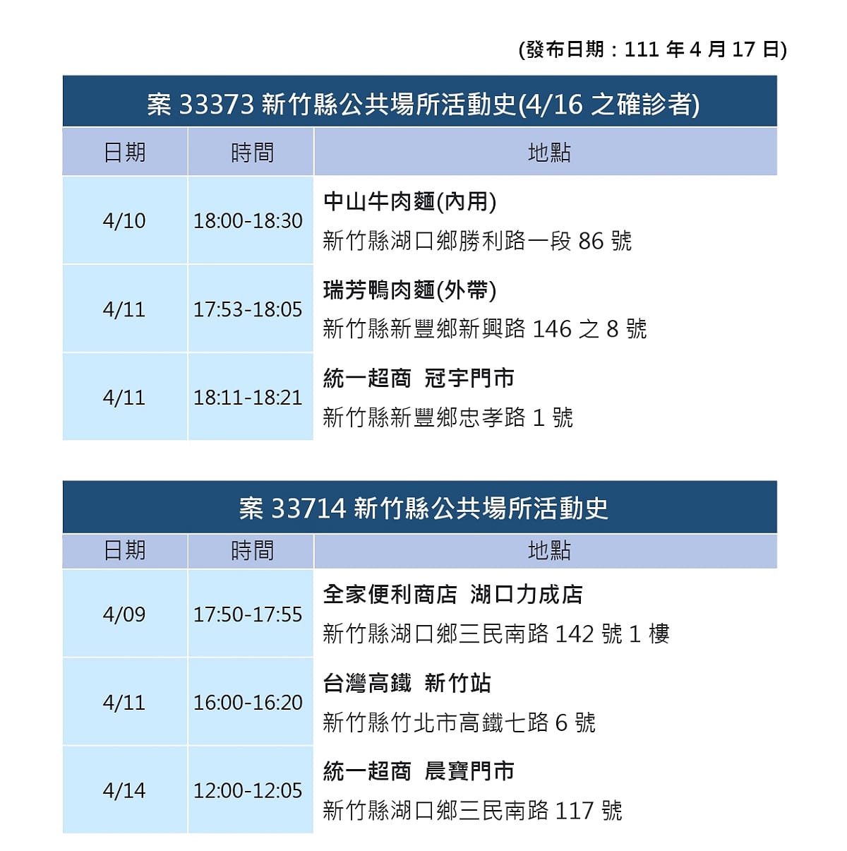 新竹縣政府公佈確診者足跡。 圖：擷取自新竹縣政府臉書