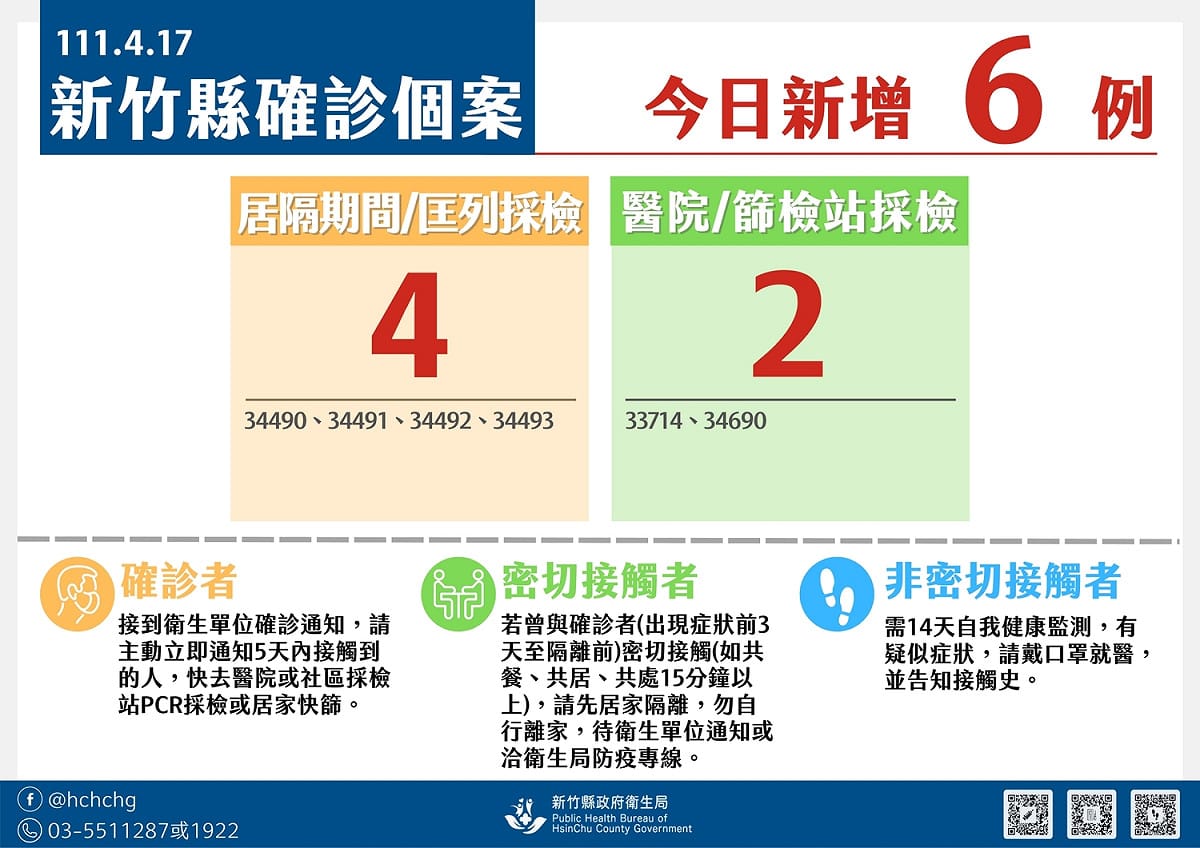 新竹縣今新增6例新冠肺炎本土確診案例。 圖：擷取自新竹縣政府臉書