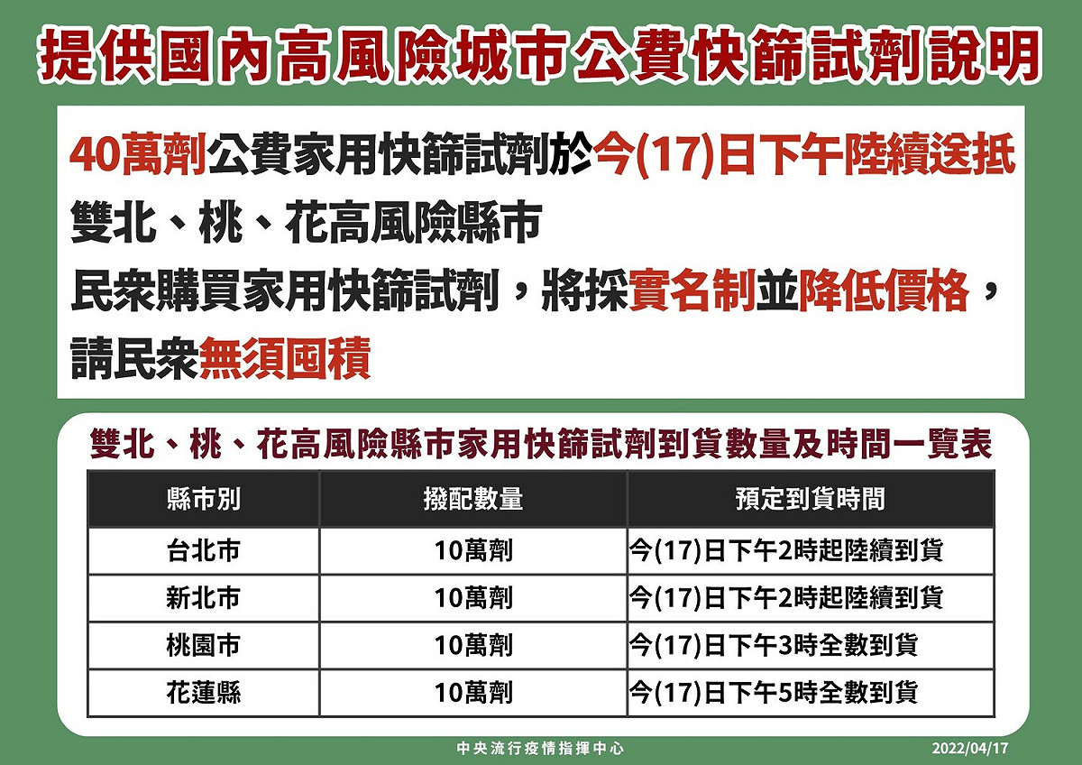 提供國內高風險城市公費快篩試劑說明。 圖：中央流行疫情指揮中心／提供