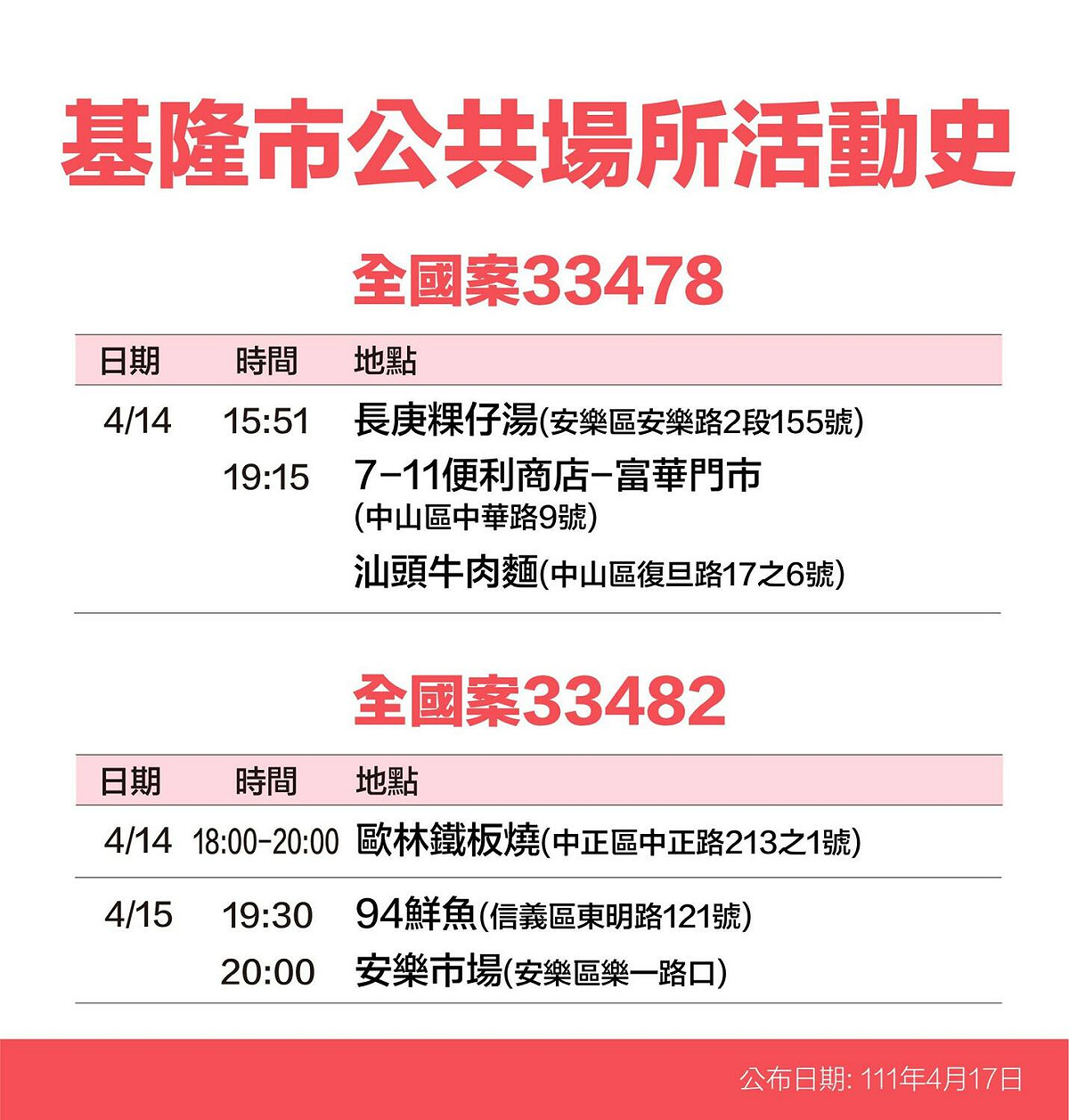 基隆市政府公布確診者足跡。 圖：擷自魅力基隆臉書