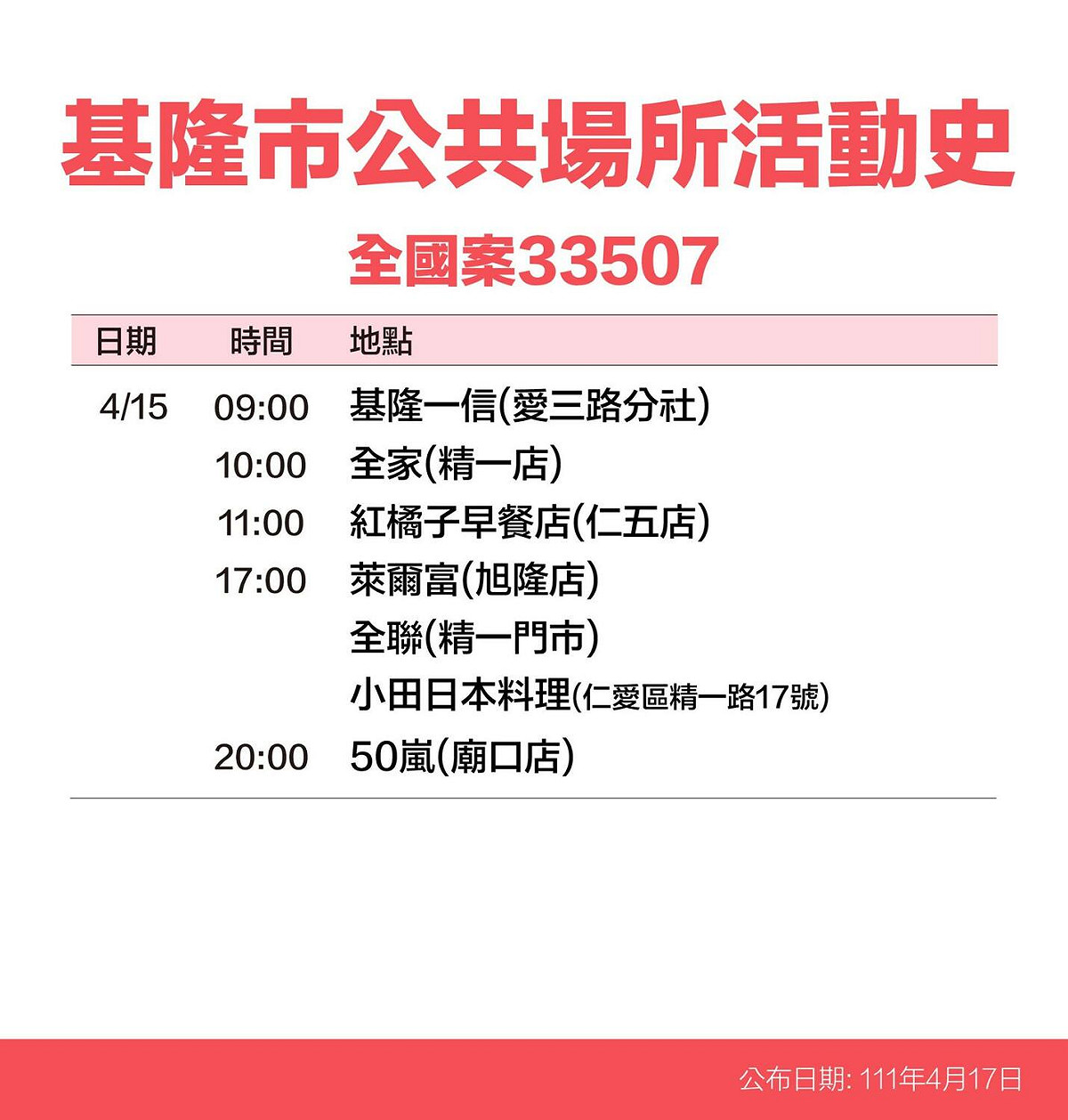 基隆市政府公布確診者足跡。 圖：擷取自魅力基隆臉書