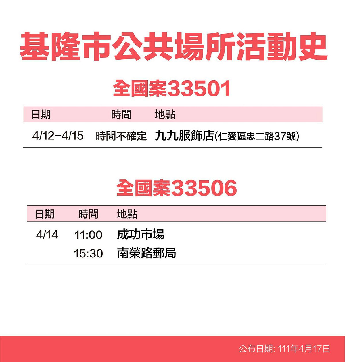 基隆市政府公布確診者足跡。 圖：擷取自魅力基隆臉書