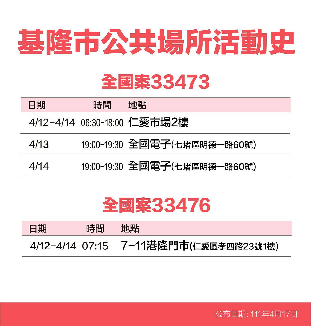 基隆市政府公布確診者足跡。 圖：擷取自魅力基隆臉書