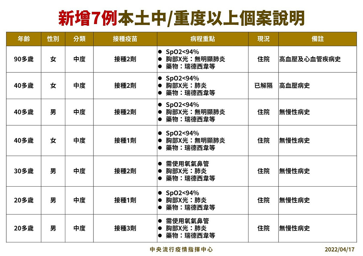 本土中重度以上個案說明。 圖：中央流行疫情指揮中心/提供