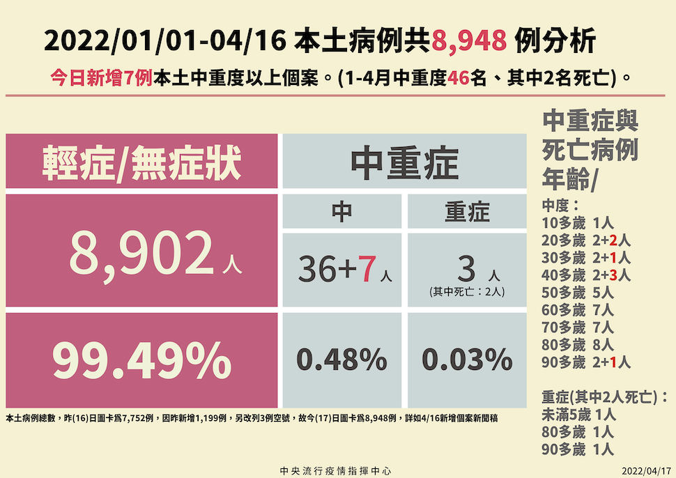 本土病例分析。 圖：中央流行疫情指揮中心/提供