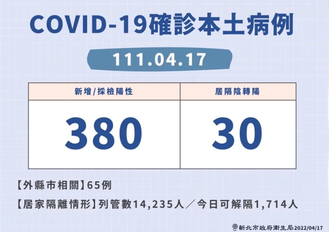 新北市今（17）日共增加410例確診。 圖：新北市衛生局提供