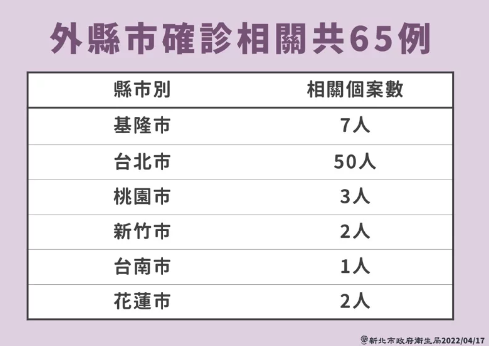 新北外縣市相關案今(17)日新增65例 圖：新北市衛生局提供