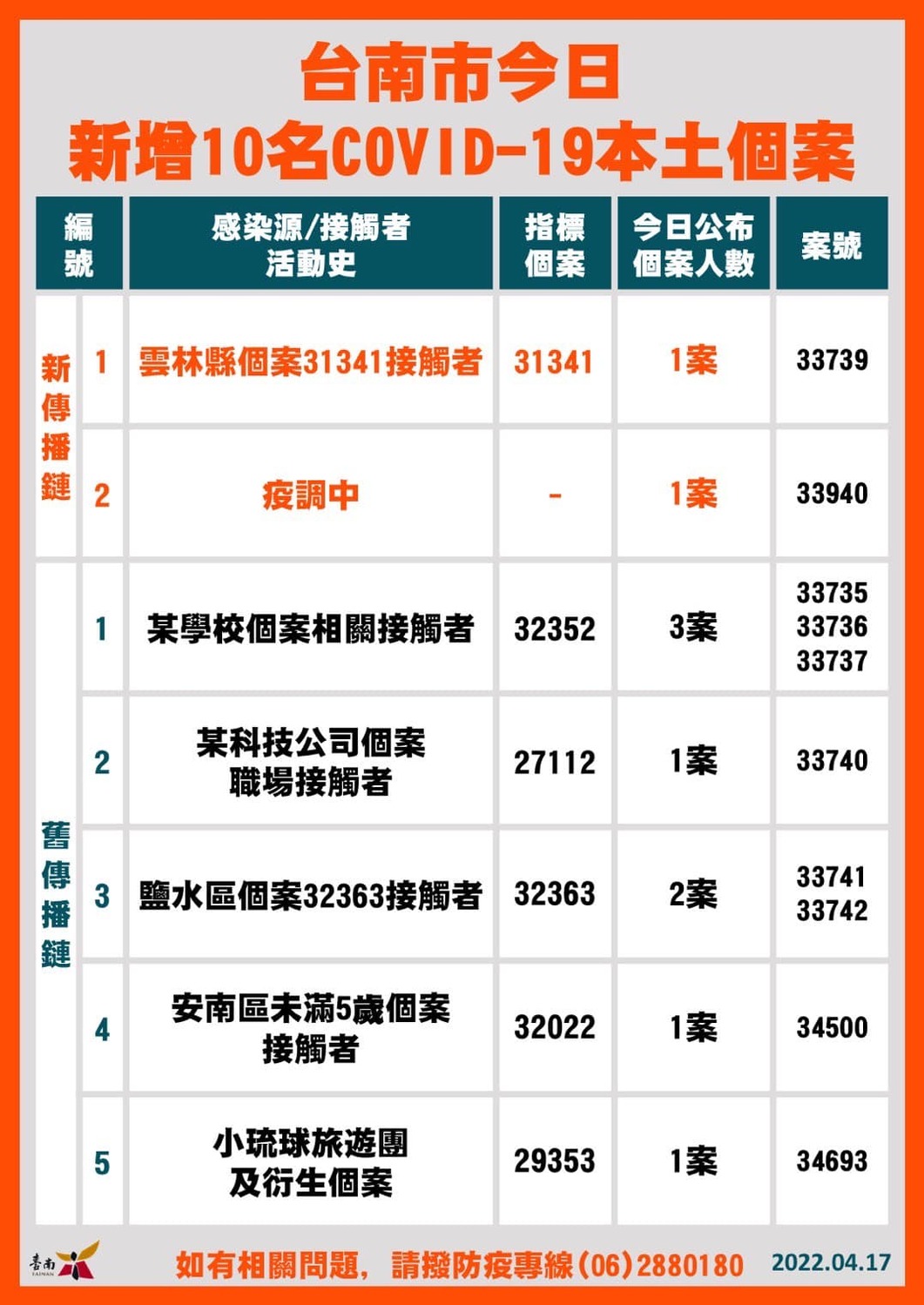 台南市公布今日新增10名確診者。 圖：擷自黃偉哲臉書