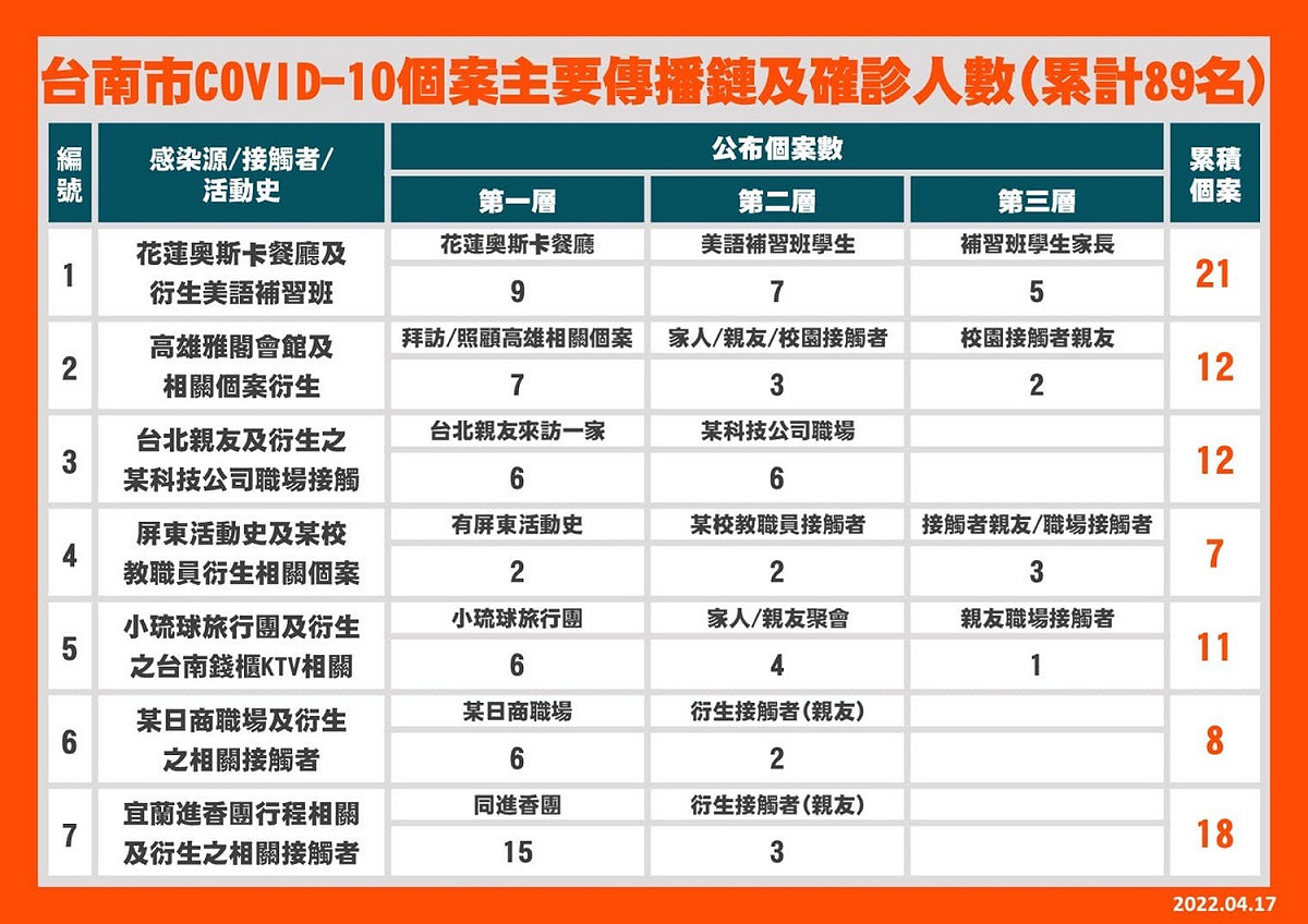 台南市公布確診者主要傳播鏈人數。 圖：擷自黃偉哲臉書