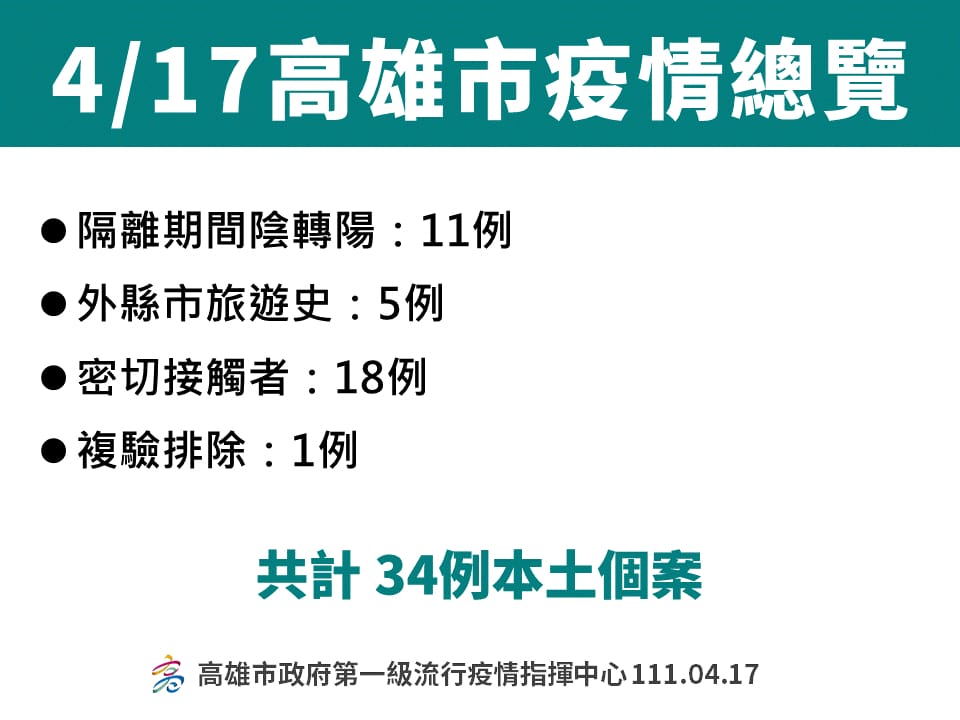 高雄市公布多例個案公共場域活動史，其中KTV、交通運輸等多次上列，餐飲業部分則有丹丹漢堡、饗食天堂三多店、第一羊肉爐等。 圖：高雄市政府提供