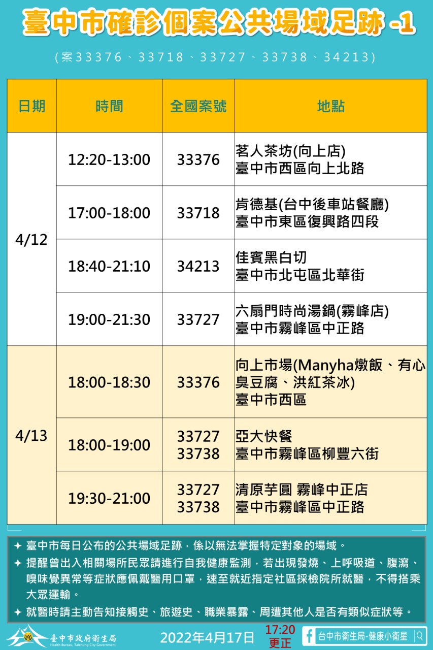 台中市今（17）日新增21例本土確診個案。 圖：台中市政府提供