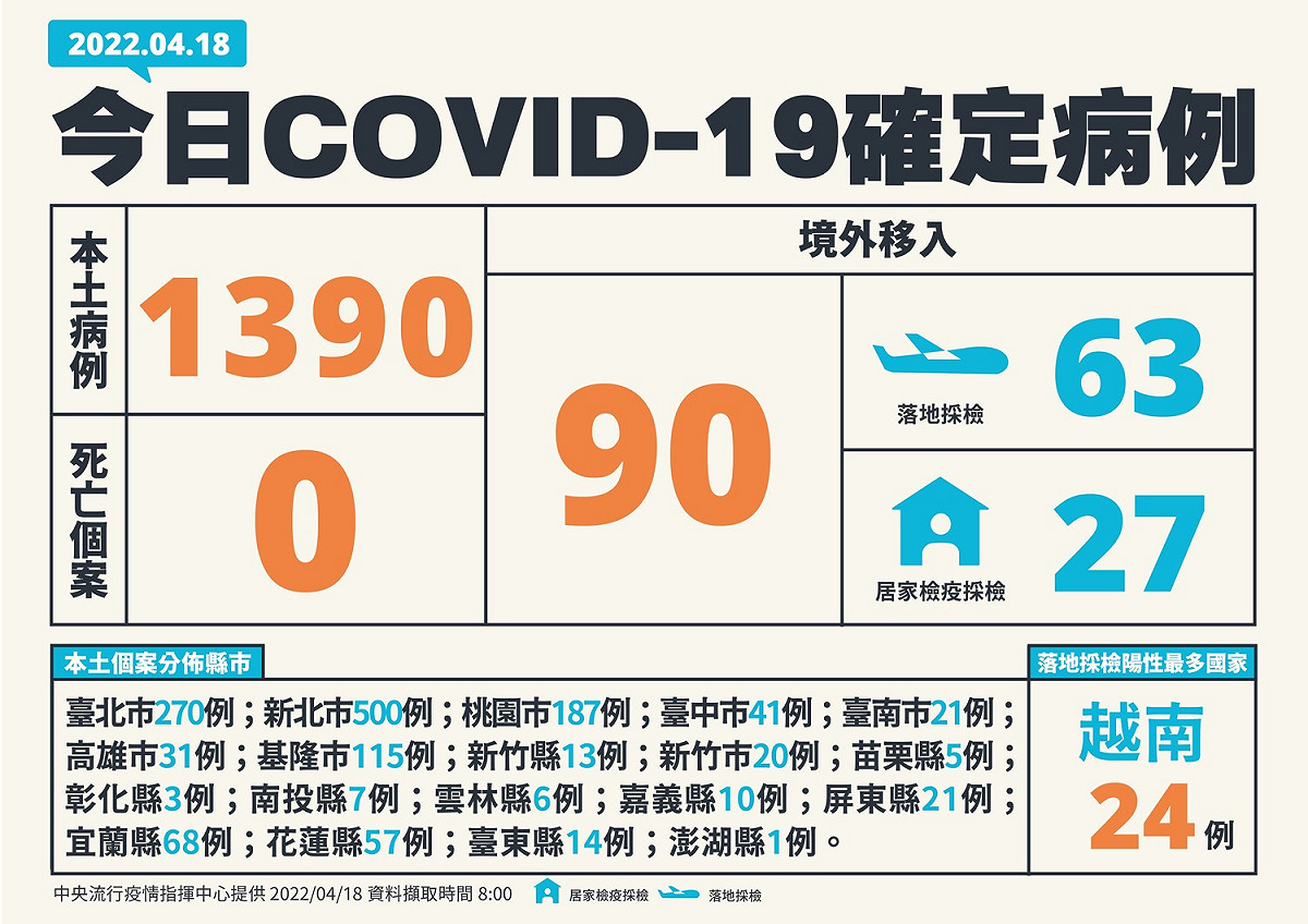 今日確診個案。 圖：中央流行疫情指揮中心／提供