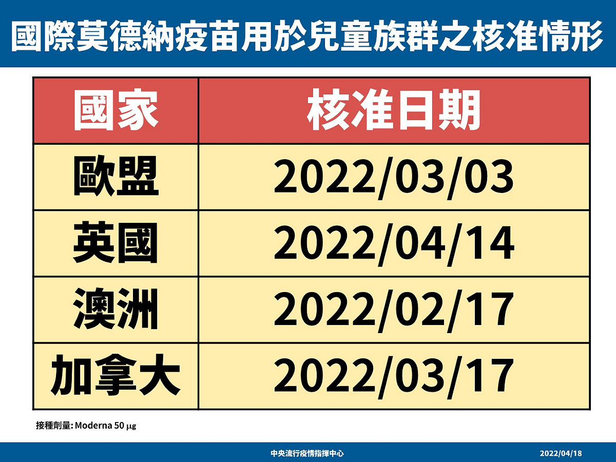指揮中心列出國際開始幼童施打「莫德納」的時間點。 圖：中央流行疫情指揮中心／提供