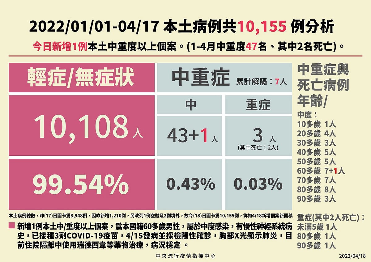 從1月至今(18)日累計輕症及無症狀10,108人、中症44人以及重症3人，其中重症有2人死亡。 圖：中央流行疫情指揮中心／提供