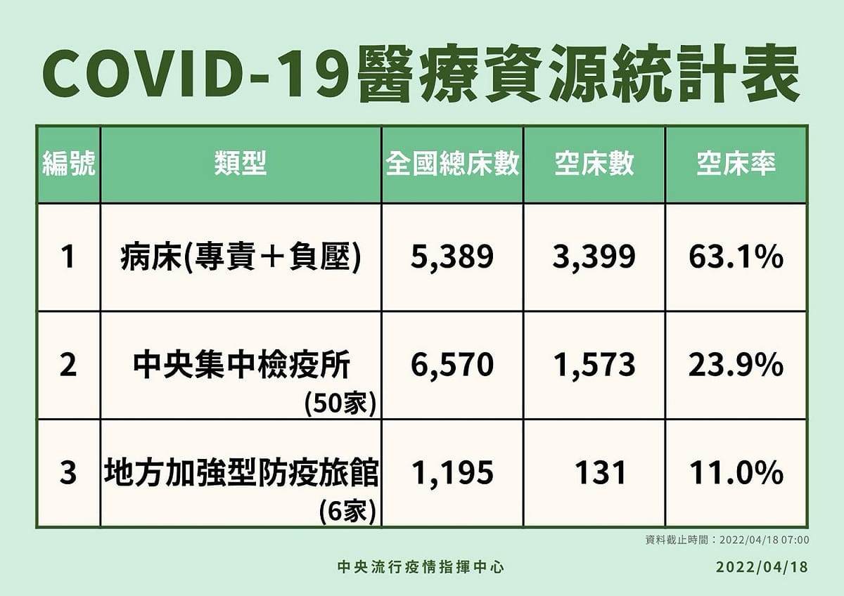 指揮中心統計目前醫療資源。 圖：中央流行疫情指揮中心／提供