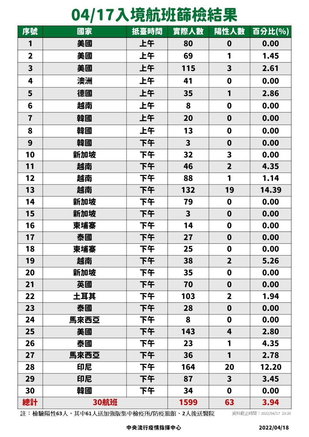 4/17入境落地採檢結果。 圖：中央流行疫情指揮中心／提供