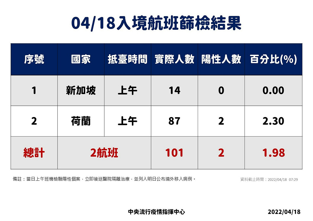 4/18入境落地採檢結果。 圖：中央流行疫情指揮中心／提供