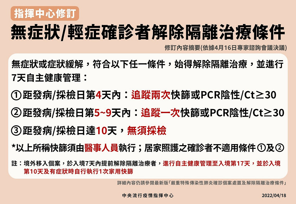 經專家諮詢會議決議，最短只要發病4天內追蹤兩次快篩以及PCR陰性、Ct值大於等於30就可以解除隔離。 圖：中央流行疫情指揮中心／提供
