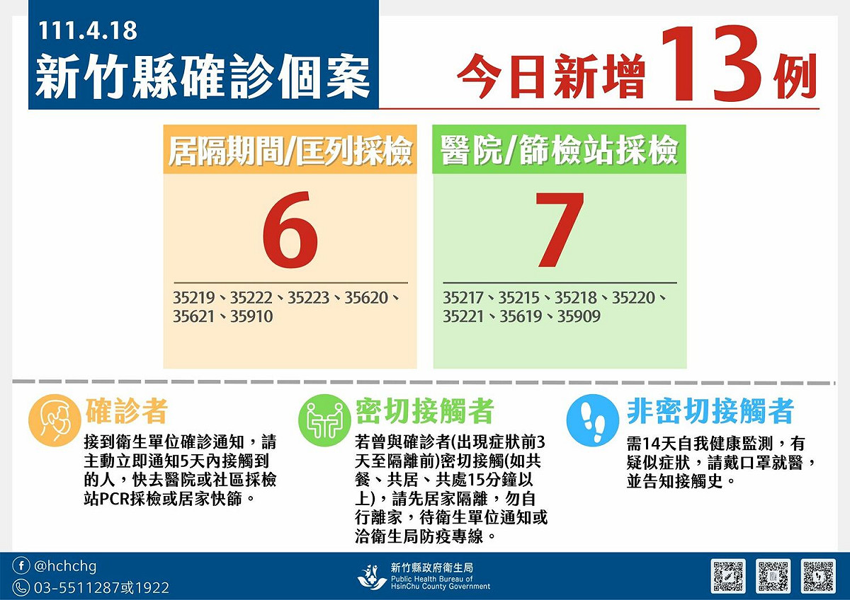 新竹縣今天增加13例本土。 圖：擷取自新竹縣政府官網