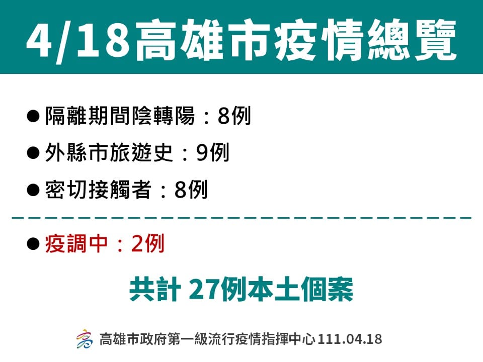 4/18高雄確診狀況。 圖：高雄市衛生局提供
