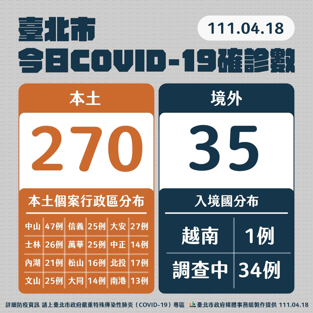 台北市今天疫情狀況。 圖：台北市政府 / 提供