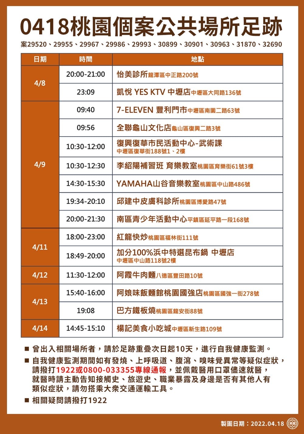 桃園市政府公布最新疫調足跡15處，包括KTV、補習班、市民活動中心。 圖：桃園市政府/提供