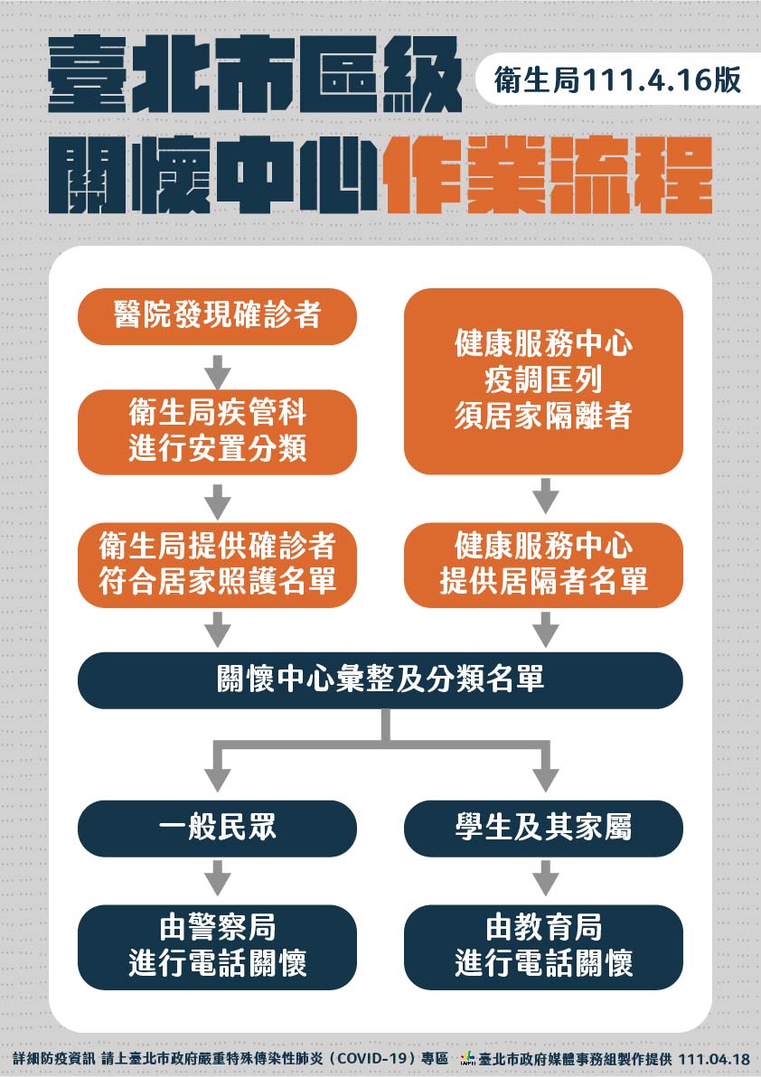台北市從信義區先開始試辦居家照護，北市公布關懷中心作業流程。 圖：台北市政府 / 提供