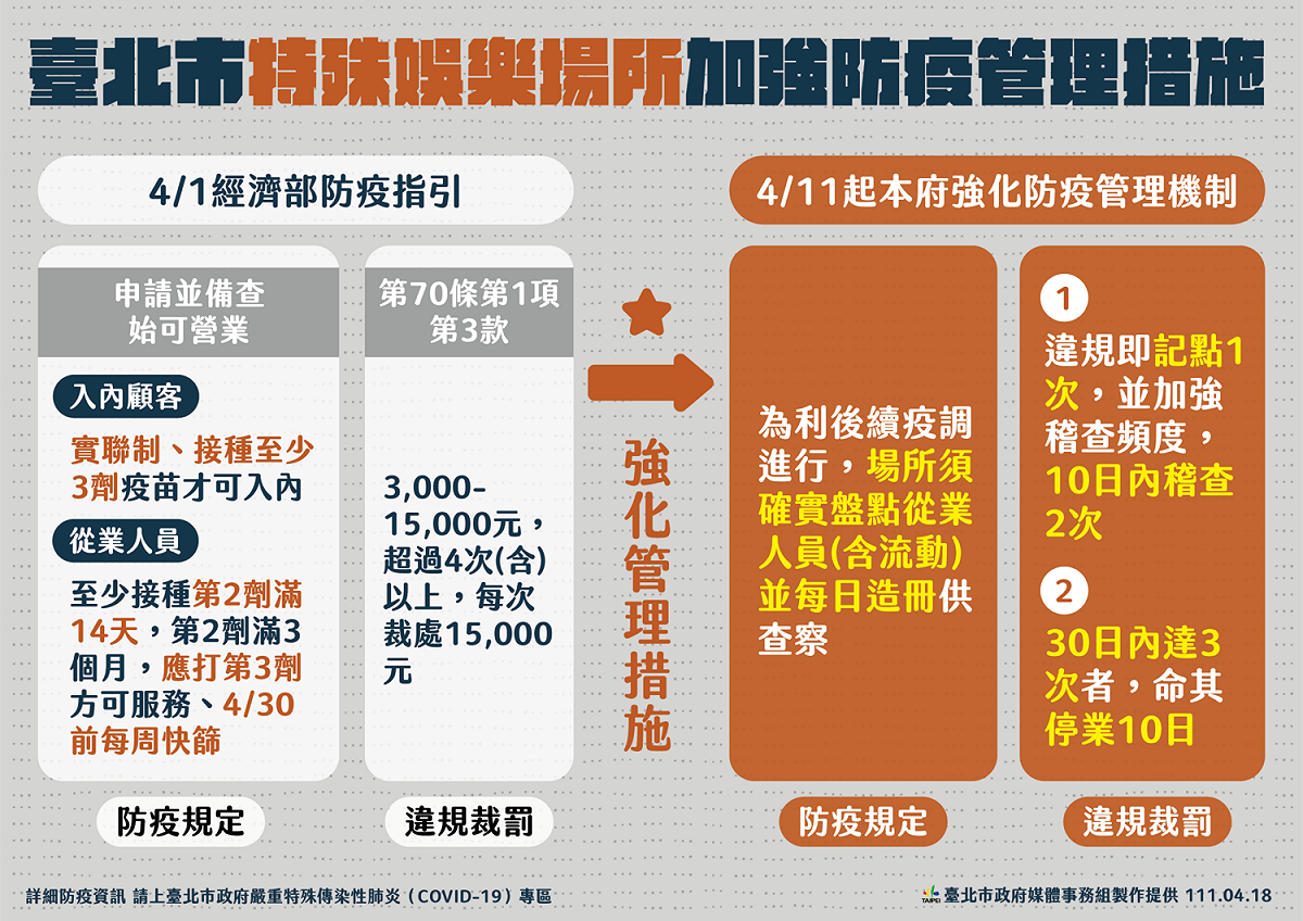 台北市公布特殊娛樂場所加強防疫管理措施。 圖：台北市政府 / 提供