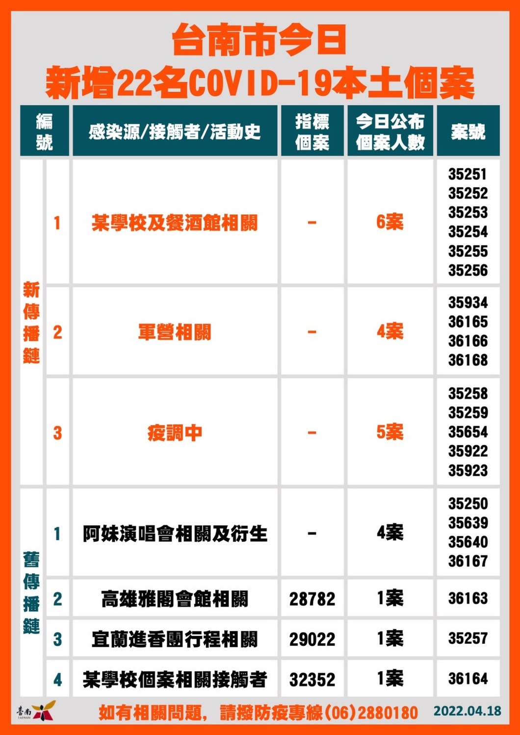 台南市新增確診個案關聯統計表 圖：台南市政府提供