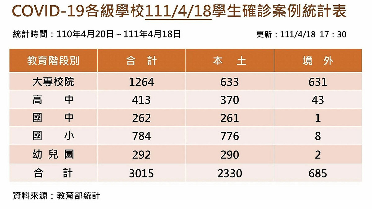 教育部統計全台學生確診數累計3015人。 圖：教育部提供